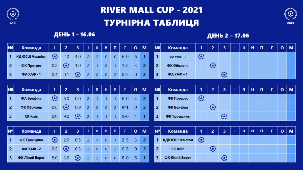 Сьогодні відбувся перший день турніру RIVER MALL CUP (U-11)