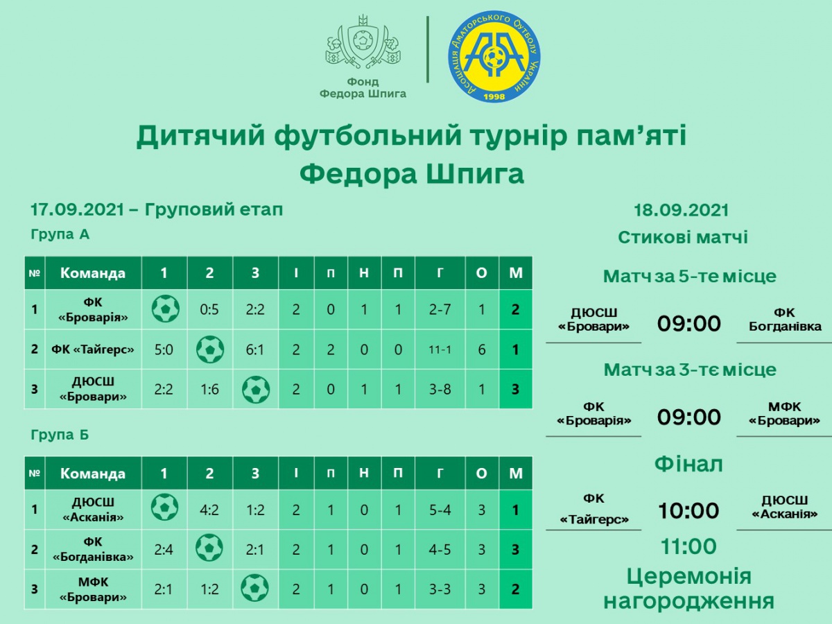 В Броварах триває дитячий футбольний турнір пам’яті Федора Шпига