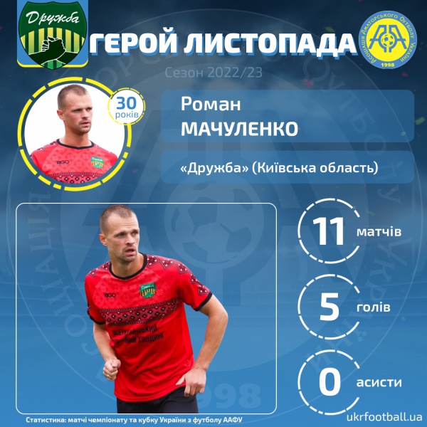 Роман Мачуленко - найкращий гравець листопада 2022 року в змаганнях ААФУ