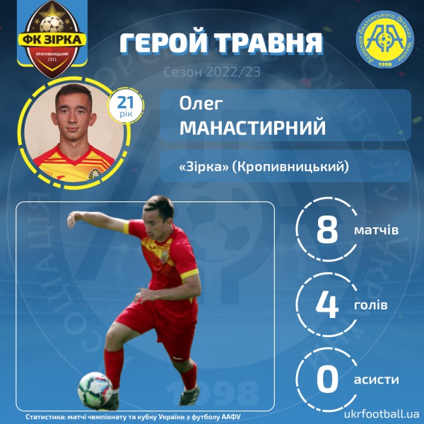 Олег Манастирний – найкращий футболіст ААФУ травня 2023 року
